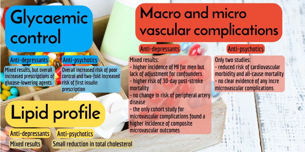PracDiabetes's tweet photo. There has been a vast ⬆️ in prescribing of anti-depressants and anti-psychotics Studies into their effects on #type2diabetes are very limited in number and quality Anti-depressants may 📷macrovascular risk for men with type 2 #depression #mentalhealth
https://t.co/LKkm7w5XtE https://t.co/vuPmIrpiOq