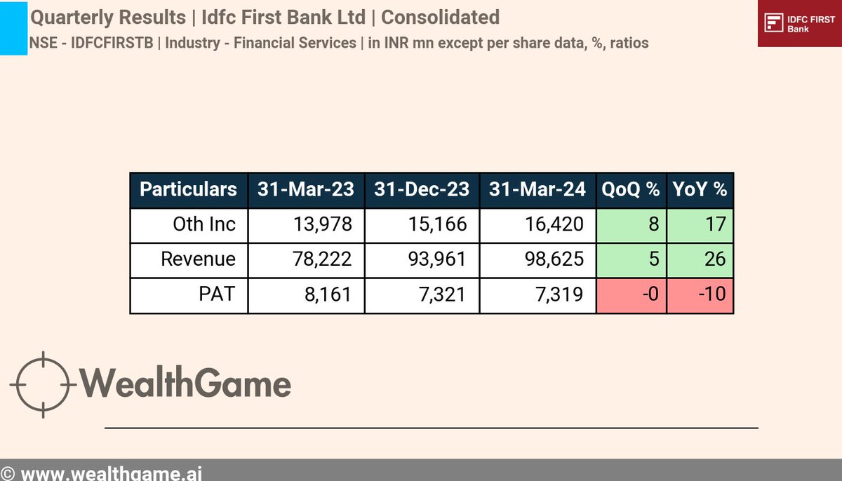 #QuarterlyResults #ResultUpdate #Q4FY24
Company - Idfc First Bank Ltd #IDFCFIRSTB Quarter ending 31-Mar-24, Consolidated Revenue increased by 26% YoY,  PAT decreased by -10% YoY
For live corporate announcements, visit :  wealthgame.ai