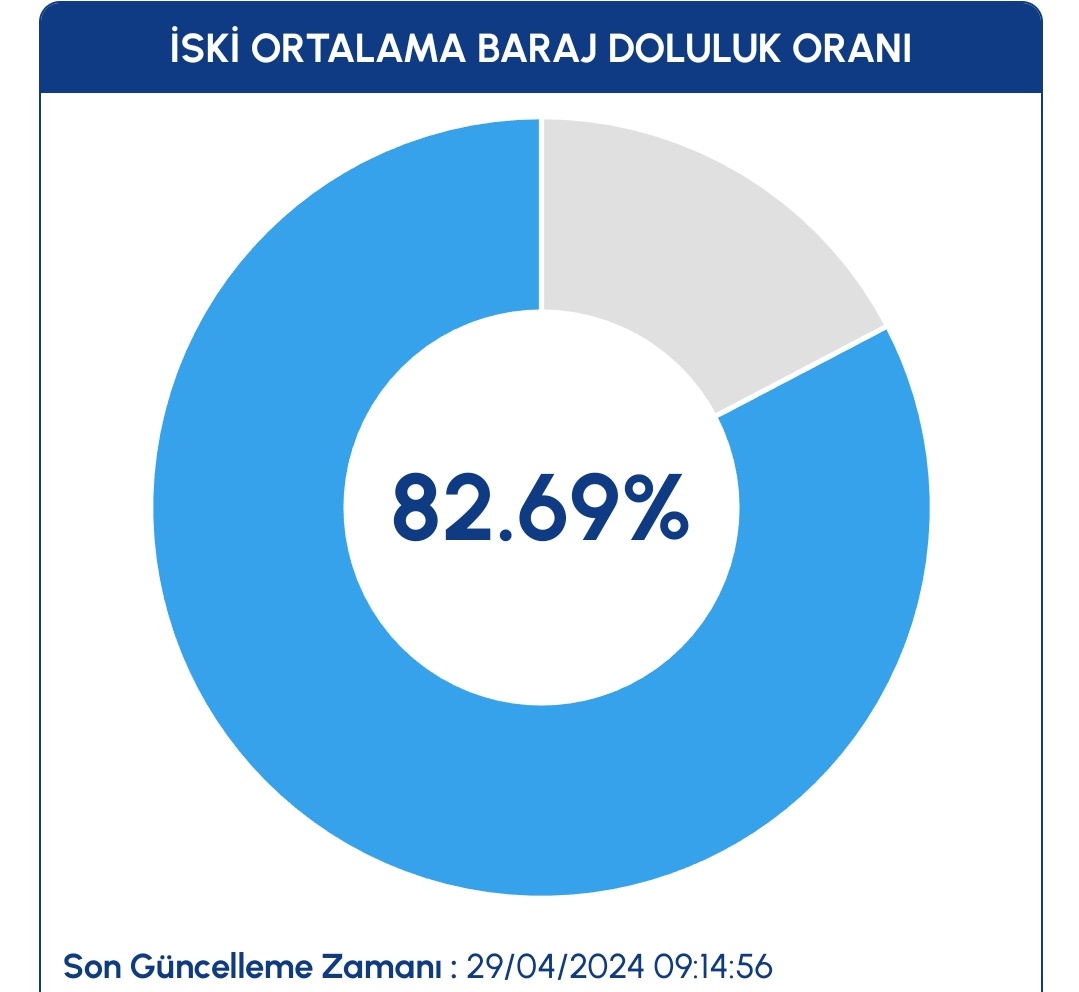 İstanbul baraj doluluk oranı %82.69