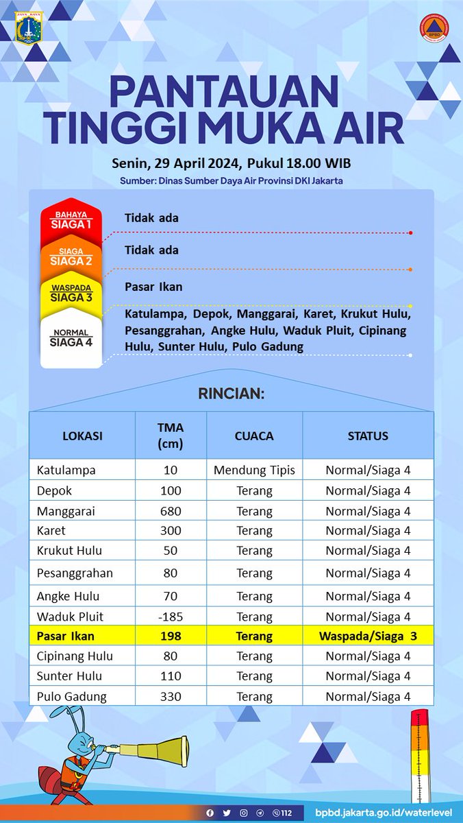 UPDATE TINGGI MUKA AIR Senin, 29 April 2024, Pukul 18.00 WIB Sumber: Dinas SDA DKI Jakarta Selengkapnya dapat diakses pada: bpbd.jakarta.go.id/waterlevel