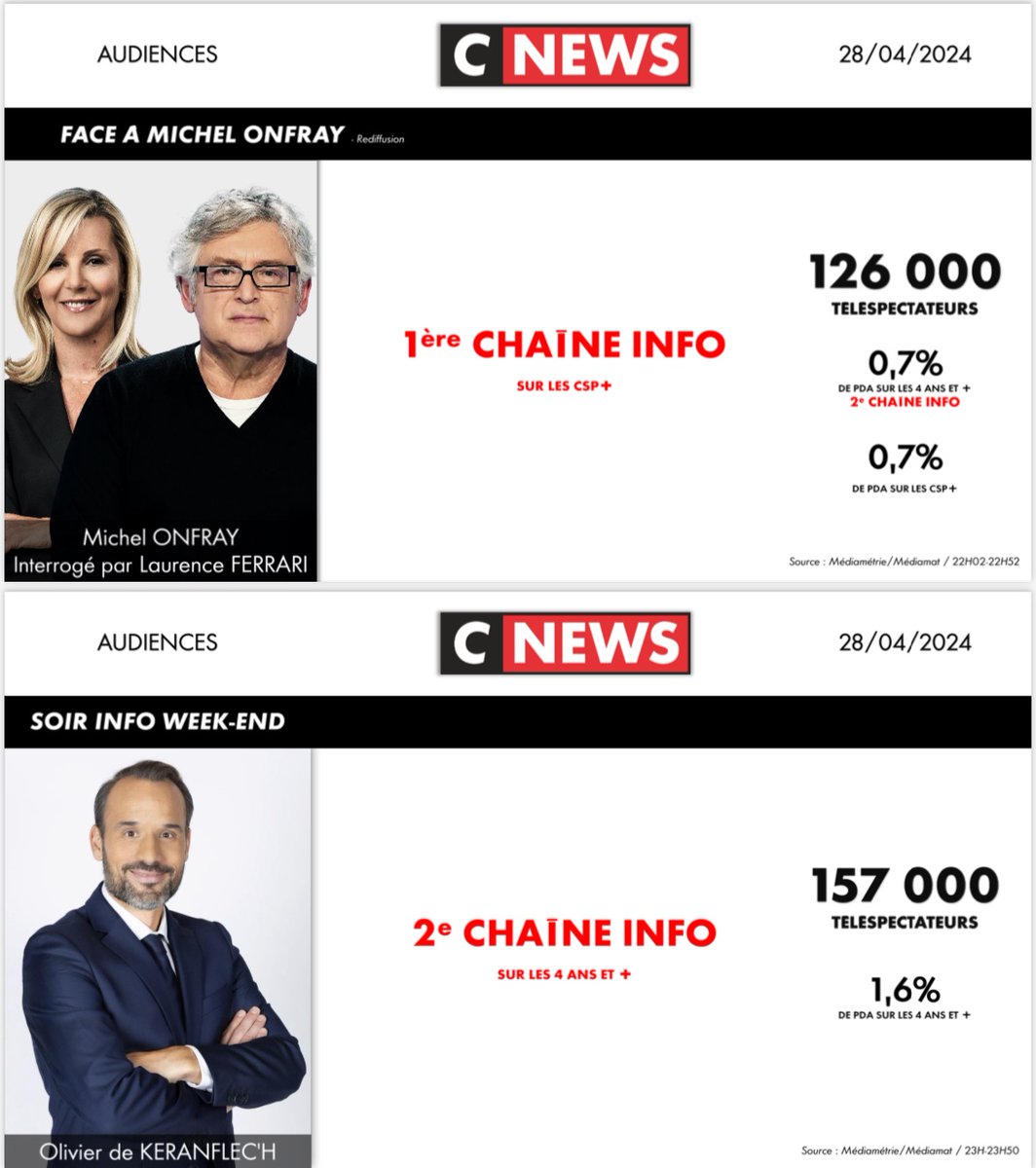 #Audiences @CNEWS 

Dimanche 28 avril 

🥇𝟏𝐄̀𝐑𝐄 𝐂𝐇𝐀Î𝐍𝐄 𝐈𝐍𝐅𝐎 : #LeGrandRDV, #MidiNewsWE, #180MinutesInfoWE, #PunchlineWE, #HDPros2WE & #FaceAMichelOnfray  

📺+ 𝐝𝐞 𝟖,𝟒 𝐦𝐢𝐥𝐥𝐢𝐨𝐧𝐬 𝐭𝐥𝐬𝐩

🙏𝐌𝐞𝐫𝐜𝐢 !