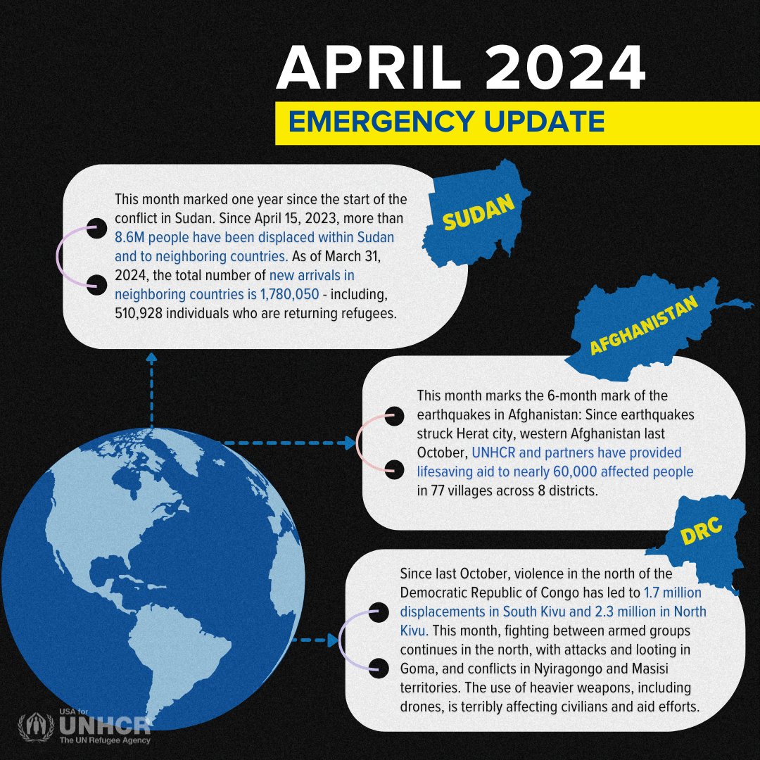 🚨April 2024 Emergency Update: From marking one year of the ongoing war in Sudan to the half-year mark since the devastating earthquakes in Afghanistan, we're shedding light on three major crises & delving into how they’re impacting displaced communities.