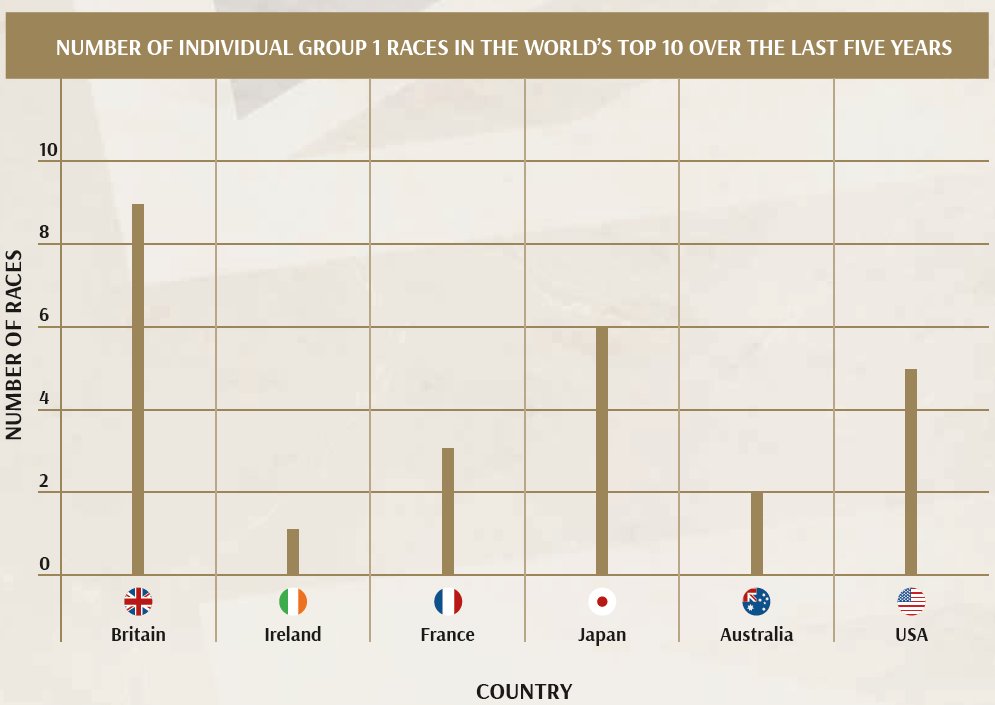 The best racing in the world! 🇬🇧 In the last five years, Britain has had more individual Gr.1 races featured in the World's Top 10 than any other country. Find more 👉 bit.ly/Why-Britain