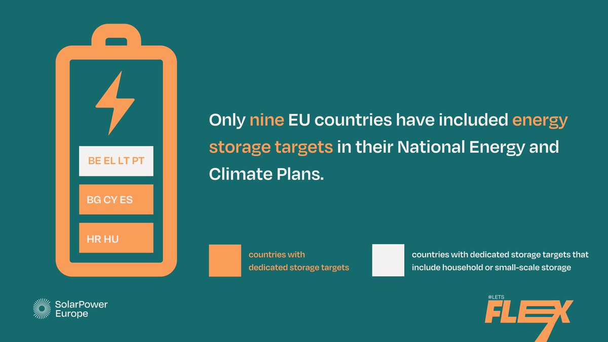 Our Electrification Alliance member @SolarPowerEU has published their 🆕 #NECPs analysis
EU countries are increasing 2030 solar goals by 90%, but #grid planning is falling short & threatening #electrification ⚡️

Read more👇
solarpowereurope.org/press-releases…
#LetsFLEX #ElectrifyNow