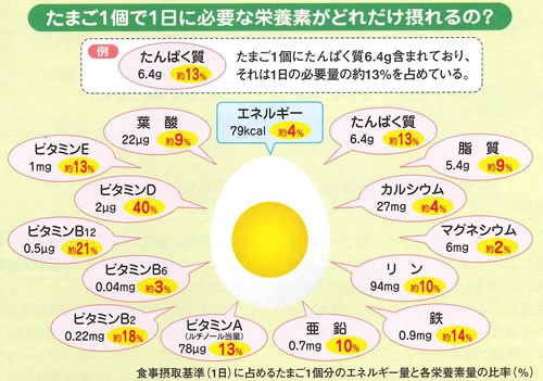 kintsuzuike's tweet photo. 我が家の卵の消費量は、大人は3個、子どもは2個（4人）、合わせて14個/日。栄養価（コレステロール、良質なタンパク質、ビタミン群）の王様だから、子どもたちの補食も卵料理が多いです。冷蔵庫にはたっぷり卵が保存されています🥚😆🔥

ちなみに、卵の加熱によるの吸収率の違いは下記。
・温泉卵：文句なし 
・半熟：消化も良くおすすめ 
・生：ビタミンB群の吸収良好 
・固ゆで：問題なし  

いずれにしろ栄養価が高いので、運動量が多く育ち盛りの子どもにはしっかり食べさせたい卵。  咀嚼が減るし胃腸に多少負担はかかるけど、TKG（卵がけご飯）は私のソウルフードです。

卵とコレステロールは切っても切れない間柄。「卵食べすぎるとコレステロールが増えてしまう？」と心配される人もいるかもしれませんが、コレステロールは体内生合成されるので、外部摂取分はある程度調整されます。

むしろ、低コレステロールはホルモンバランスの崩れの要因になりますので、夜眠れないようなアスリートのみなさんには積極的に卵を食べるように伝えています。
#育成のヒント