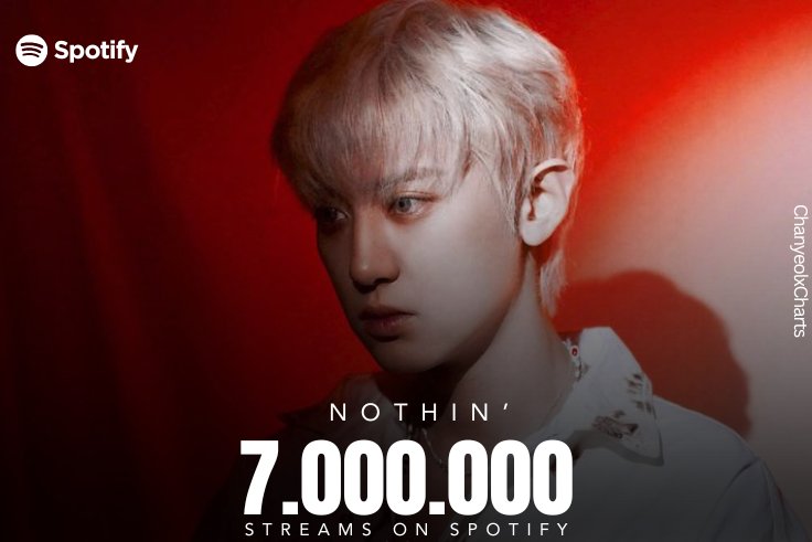 240429 [SPOTIFY] #CHANYEOL's solo track 'Nothin' ' from the EXO SC album '1 Billion views' has surpassed 7 million streams on Spotify!✨ 🔗:open.spotify.com/track/308Hr1db… Keep streaming and join stationhead to reach another milestone soon! 🍒 #CHANYEOL #찬열 #박찬열