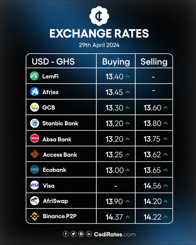 Exchange Rates this week for banks, forex bureaus and money transfer cedirates.com/exchangerates/