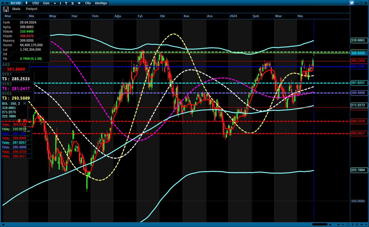 Dolarında gevşemesiyle birlikte 310 dolara tekrar geldik. Bollinger tepe noktası 320 dolarda. SP not değerlendirmesi, 310 doların aşılması ve üzerinde kalınması açısından kritik önemde. #bist100