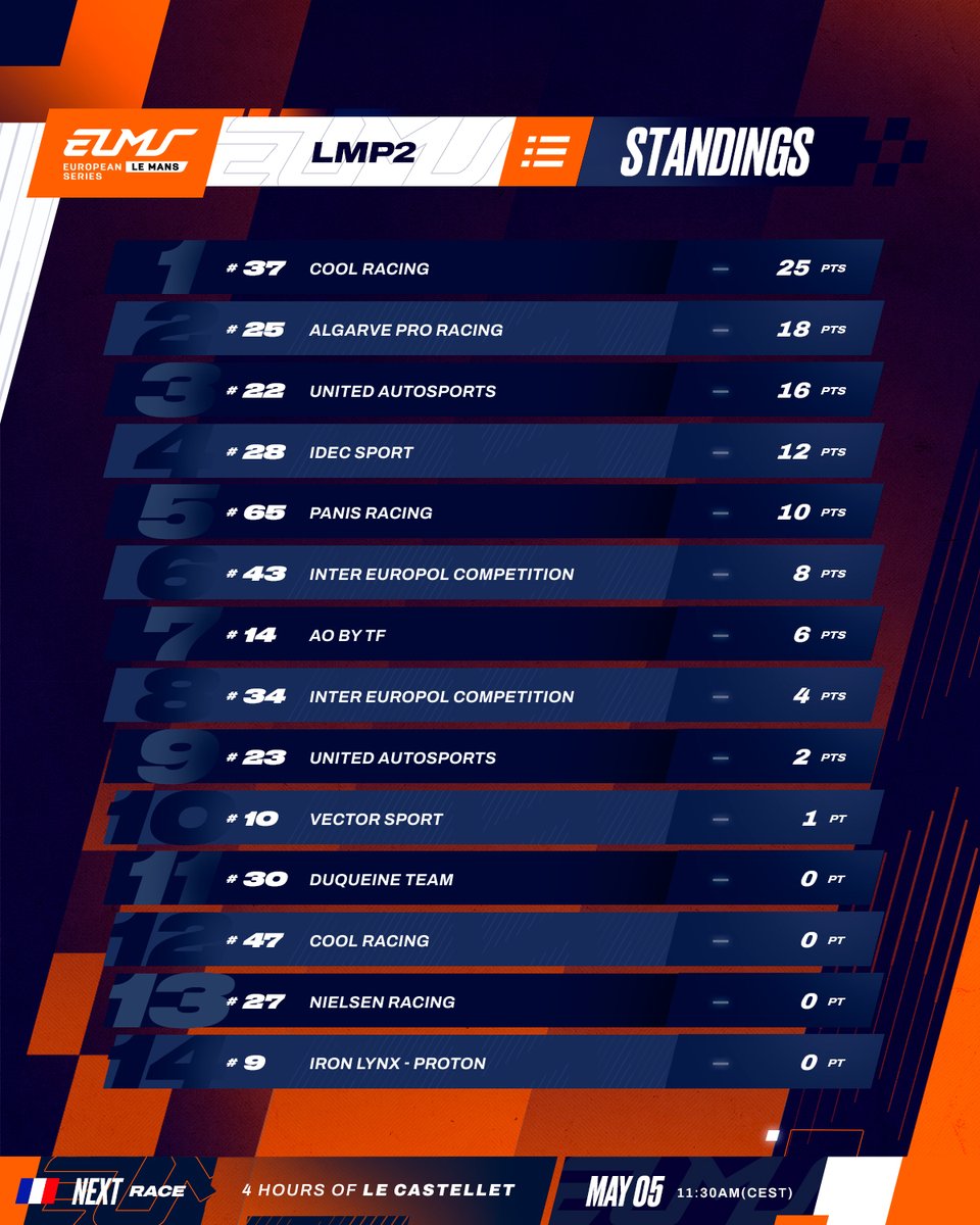 A debut win in Barcelona for @COOLRacing sees them take an early lead at the top of the LMP2 standings before heading to Circuit Paul Ricard this weekend. 👊🏻 Will they be able to keep their position against 13 fierce opponents, all vying for the top spot? #ELMS #4HLeCastellet
