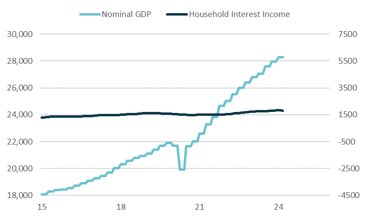 Its tough to make a quantitatively driven case that the interest income from higher rates has been an important driver of recent US GDP growth. Since rates meaningfully started rising in 2022, HH interest income is up about 275bln while overall GDP is up 3.6tln: