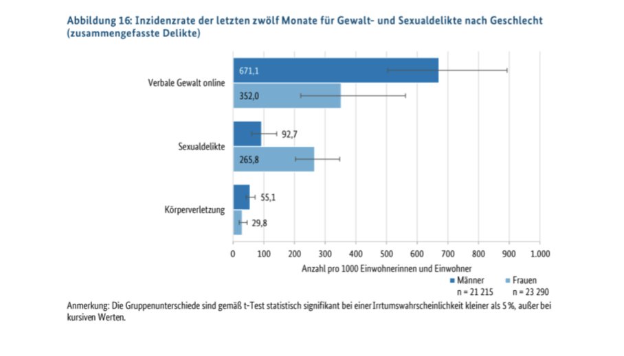 Ist aus meiner Bubble jemand angeschrieben worden? Wenn ja, macht bitte mit. Dunkelfeldstudien sind der einzige Weg, die tatsächliche Gefahr darzustellen, die es für z.B. Frauen gibt.

2020 wurde zuletzt gefragt. Da kam raus: 1 von 4 Frauen erlebt sexualisierte Gewalt.