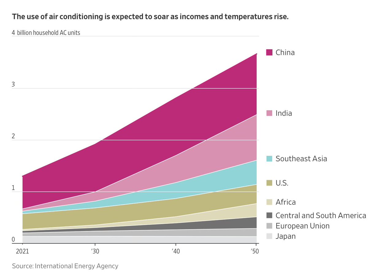 Growth in power demand in the US is all about AI and manufacturing, but in China and India a growing middle class demands new luxuries like HVAC. That demand will require A LOT of new power generation in regions typically reliant on coal. Not good for emissions.