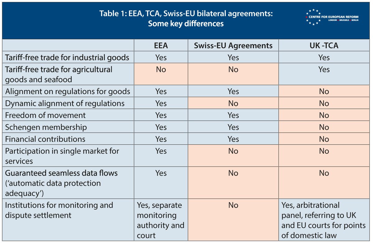 The EU is also more flexible than it likes to let on – it has red lines, but the variety of agreements agreed with its neighbours also shows that it is capable of working around other countries’ red lines. Nor is the single market as indivisible as often portrayed.