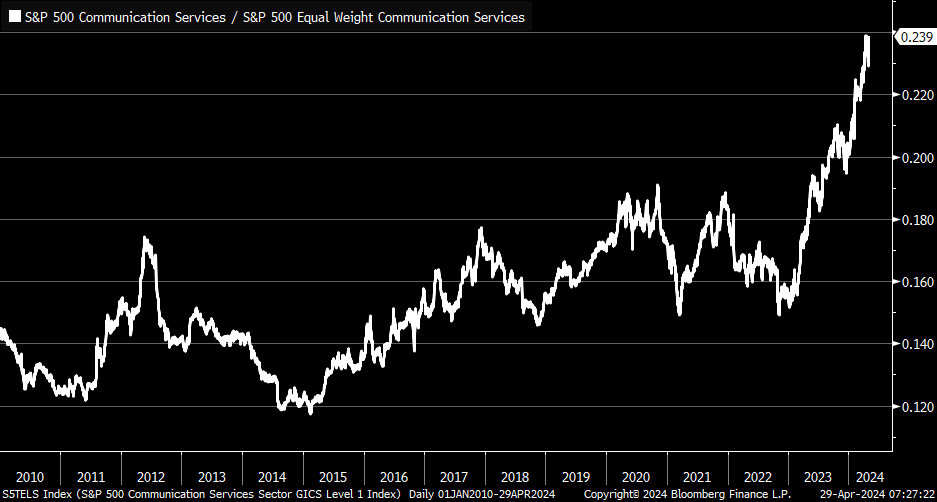 Cap-weighted Communication Services sector continues to dominate relative to equal-weighted version [Past performance is no guarantee of future results]