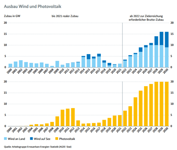 @womawo @CDU Die CDU hätte 16 Jahre Zeit für eine vernünftige Energiepolitik gehabt, sie hat aber versagt; Atom- & Kohleausstieg und gleichzeitig Erneuerbare blockieren geht halt nicht. Zum Glück ändert sich das gerade: