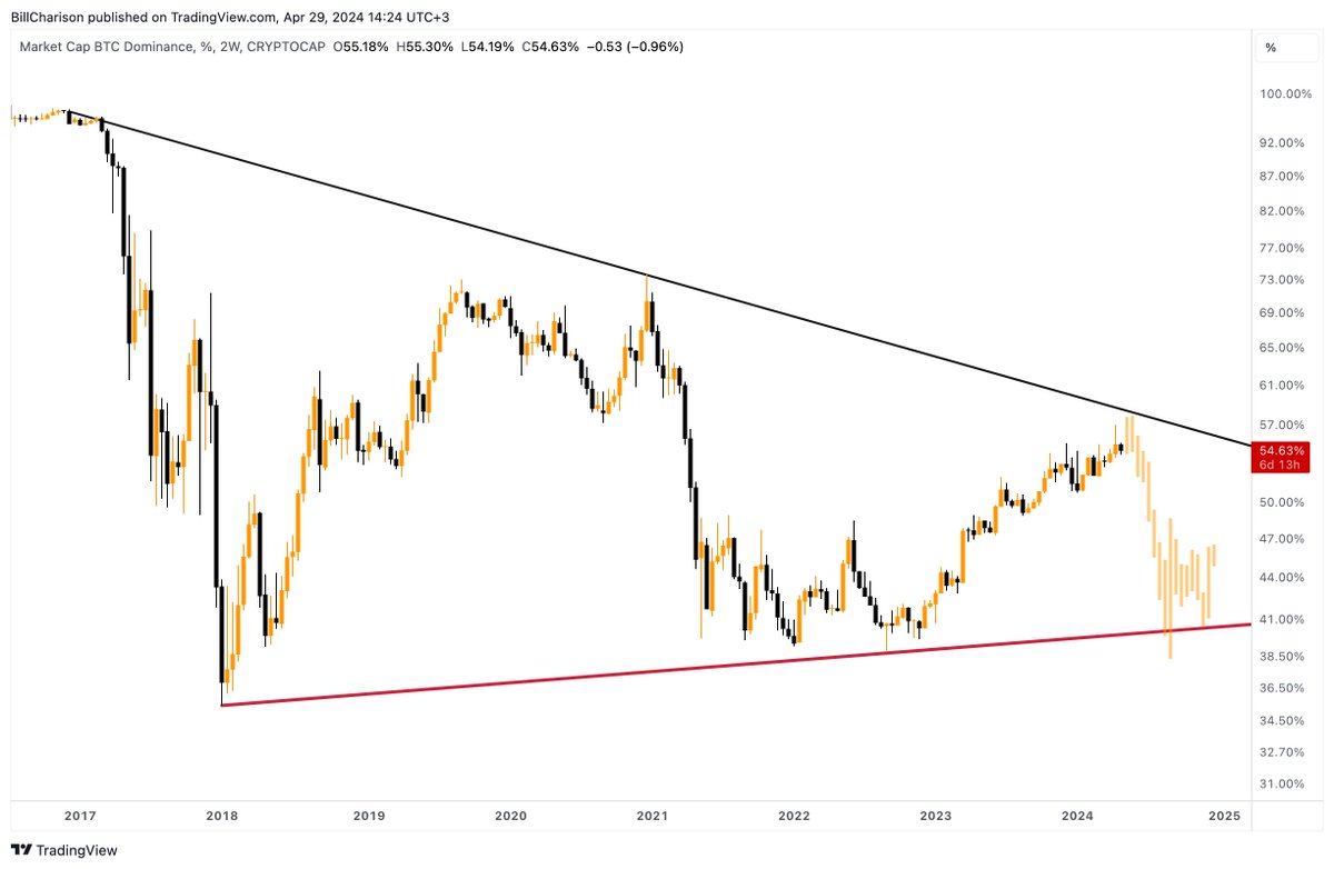 #Bitcoin Dominance is simple as that