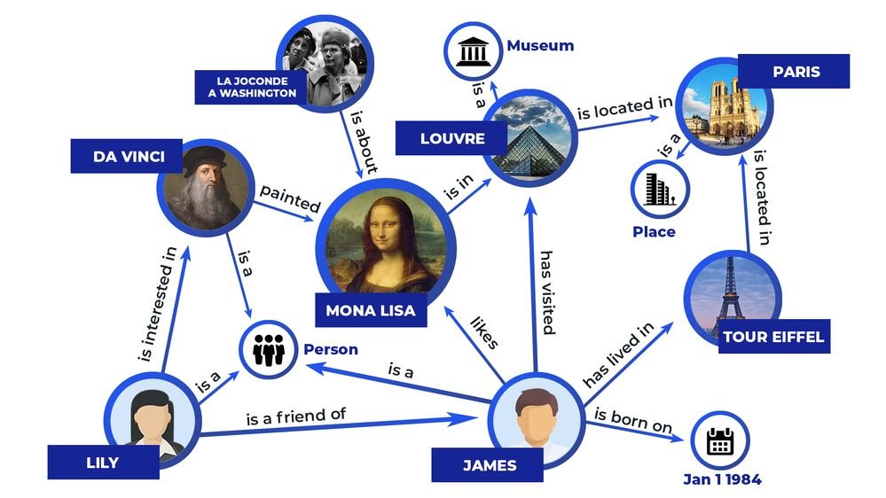 🤔What do you know about #MonaLisa? It was painted by Leonardo Da Vinci, it is located in @MuseeLouvre & James love it! What's the best way to arrange this data?

🧠Using #KnowledgeGraphs

This same approach is used by @opengeospatial RAINBOW to package #EO spatio-temporal data👇