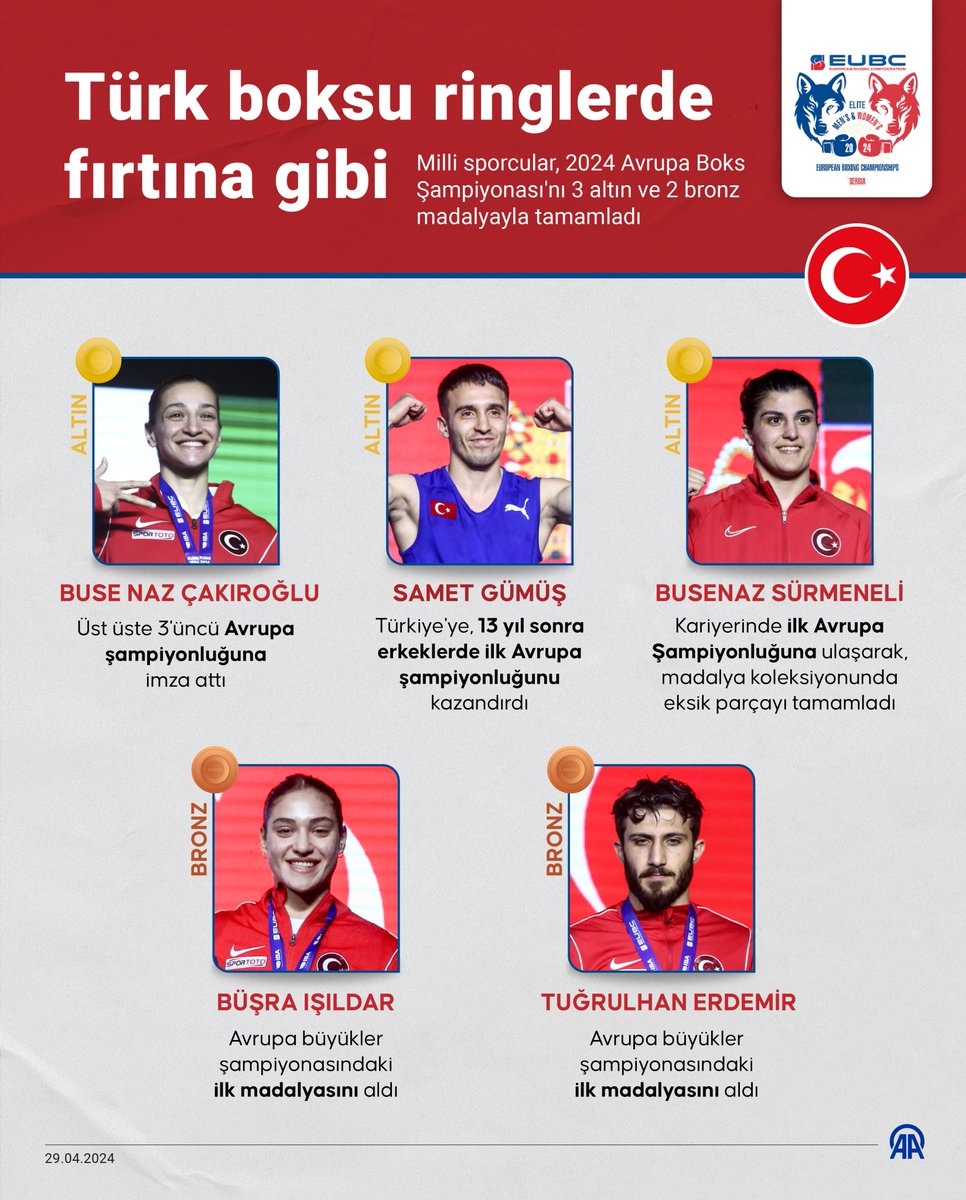 🥇 Samet Gümüş, Türkiye'ye 13 yıl sonra erkeklerde ilk Avrupa şampiyonluğunu kazandırdı 🥇 Busenaz Sürmeneli ilk kez Avrupa şampiyonu oldu 🥇 Buse Naz Çakıroğlu peş peşe 3'üncü kez Avrupa şampiyonu 🥉 Büşra ve Tuğrulhan büyüklerde ilk Avrupa madalyasını aldı 🇹🇷🥊 Türk boksu…