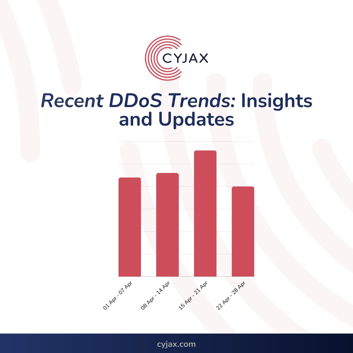 Political tensions easing led to fewer DDoS attacks. Moldova remains a major target, while Spain, Italy, and Germany face sporadic attacks. #DDoSAttack #CyberSecurity #ThreatIntelligence