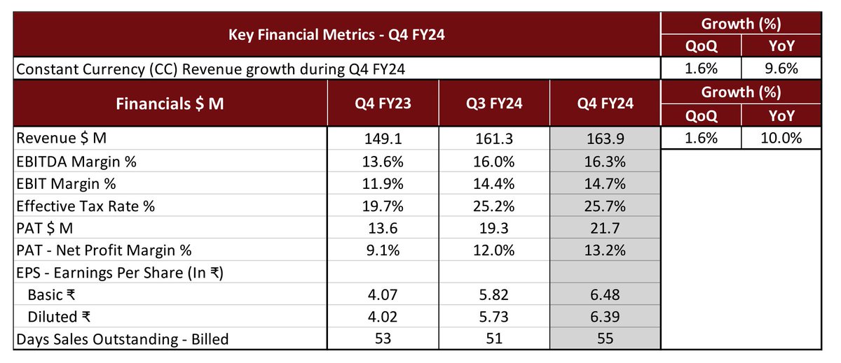 #Birlasoft $BSOFT Q4 & FY24 results: final dividend of ₹4/share (200%). #BSOFT #dividend #stocks #stockmarkets