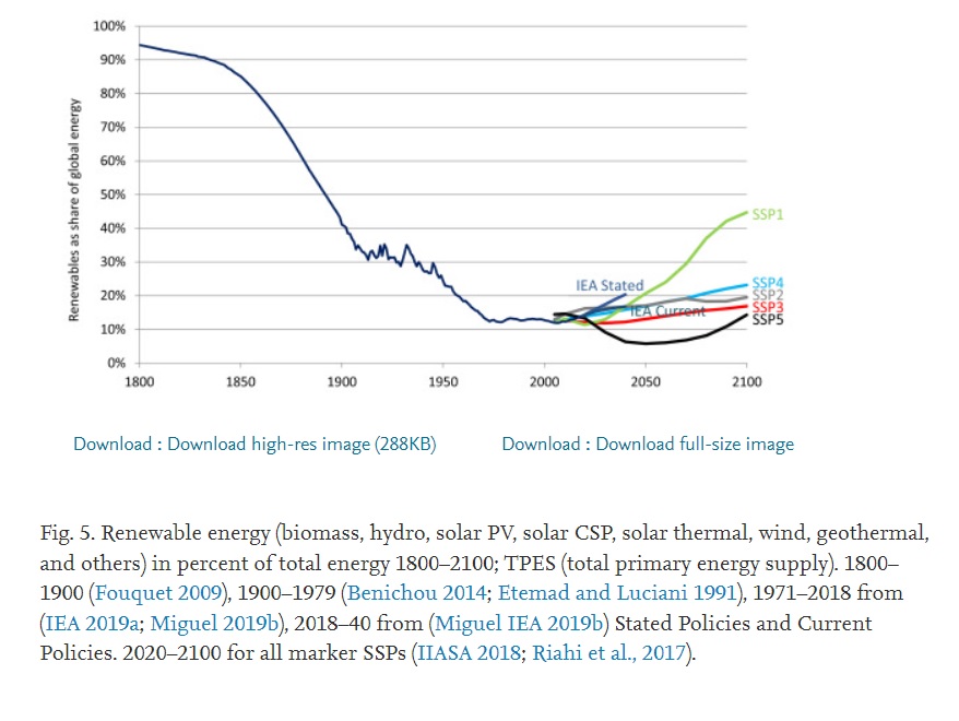 It seems dubious whether renewables will dominate the 21st century. When measuring renewables in percent of global energy, almost all energy was renewable in 1800 Read my peer-reviewed article: sciencedirect.com/science/articl…