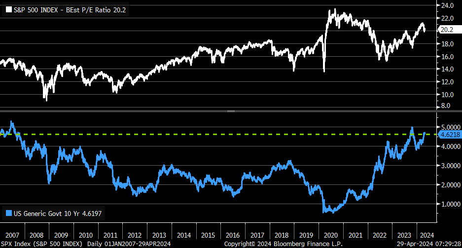Last time 10y Treasury yield (blue) was hovering around its current level in 2007, S&P 500's forward P/E (white) was in the 14-15 range ... today, it's at 20.2