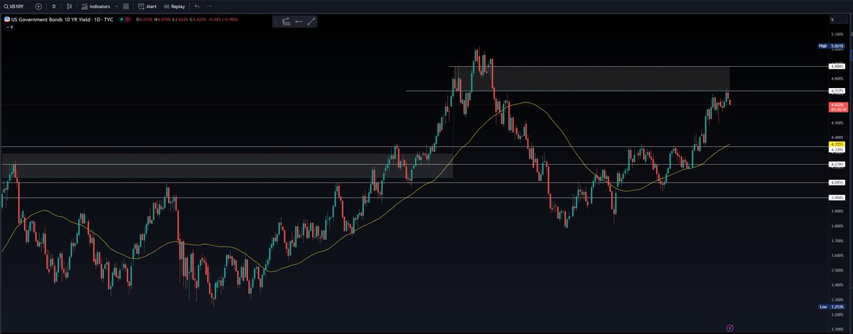 $TNX #10year