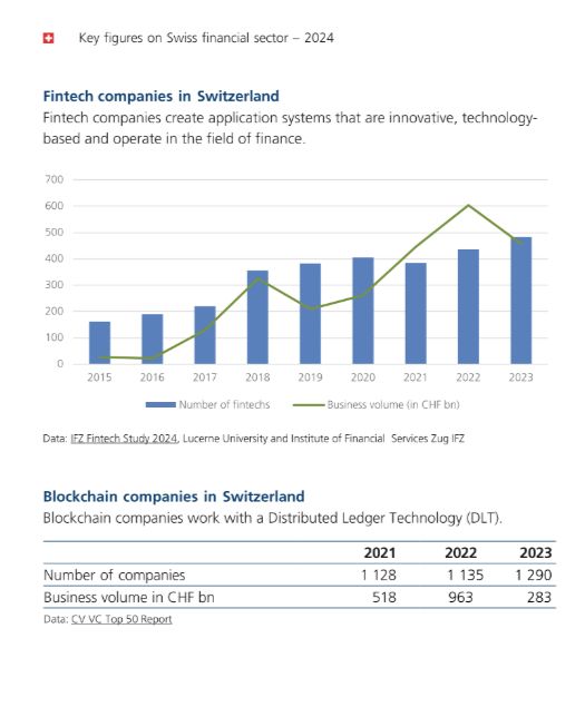 Updated figures on the Swiss Financial Centre source: finance.swiss/en/news-and-ev… #fintech #innovation #Switzerland #blockchain