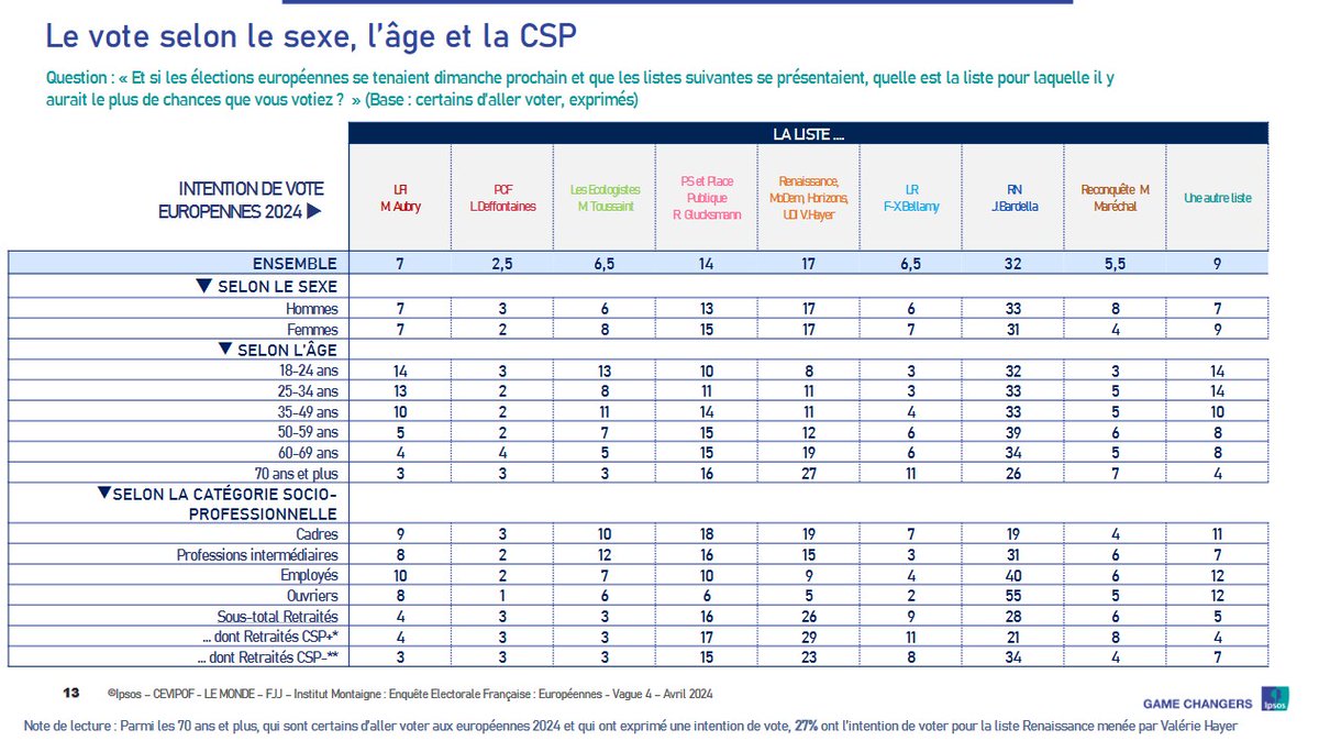 Les votes Hayer et Glucksmann se ressemblent beaucoup: très orientés CSP+, attirant les plus âgés et rebutant les plus jeunes. Mais seuls 17% des électeurs Macron 2022 se portent sur Glucksmann, qui prend surtout à gauche. @IpsosFrance @lemondefr 👉 ipsos.com/sites/default/…