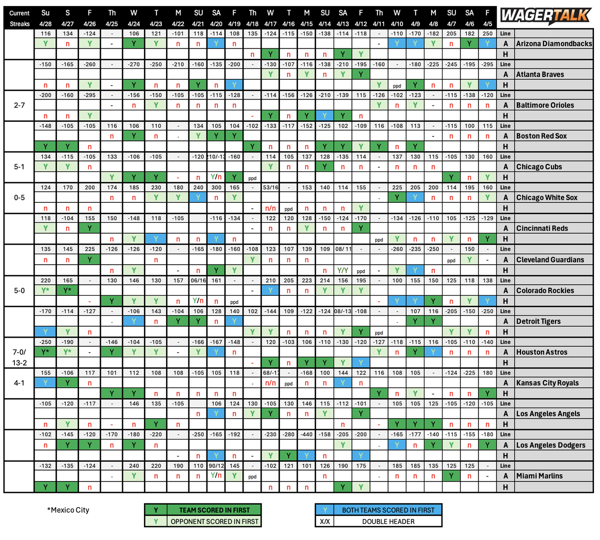 CalSportsLV's tweet image. 6-1 on the free YRFI/NFRI I post on my @WagerTalk home page daily - wt.buzz/rm

Here is the First Inning Report for Monday

Top streaks...
YRFI - Astros are 7-0 and 13-2
NRFI - Giants are 7-0 and 12-1