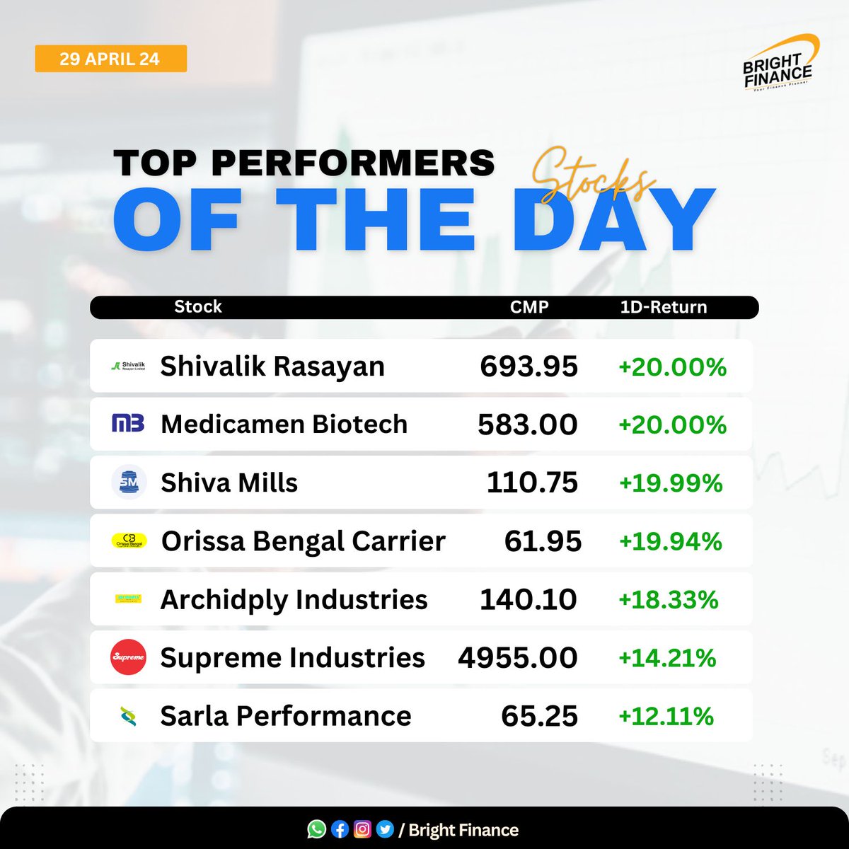 Don't miss out on today's winners! 💼💰
Check out the top-performing stocks and stay informed for your next investment move. 🚀📈

#StockMarket #TopStocks #InvestingTips #TopPerformers #NSE #BSE #StockMarketIndia #Stocks #April #StockPerformance