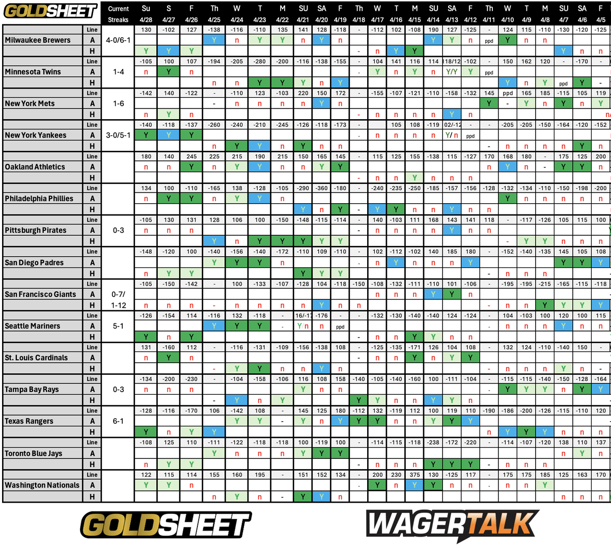 CalSportsLV's tweet image. 6-1 on the free YRFI/NFRI I post on my @WagerTalk home page daily - wt.buzz/rm

Here is the First Inning Report for Monday

Top streaks...
YRFI - Astros are 7-0 and 13-2
NRFI - Giants are 7-0 and 12-1
