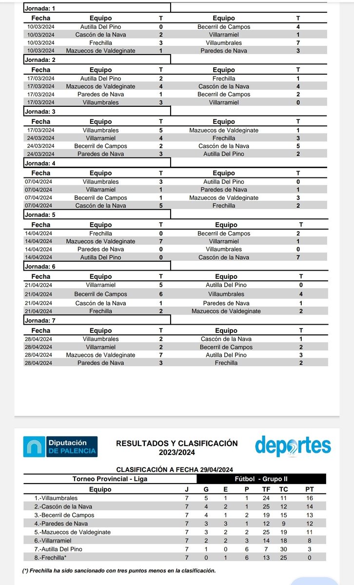 Mazuecos_CF's tweet photo. 📆JORNADA 7📆

🏟@Mazuecos_CF 7 Autilla 3

🗒Buen partido y victoria para cumplir el primer objetivo y llegar a 8os

🏆Goles
@MarioMartin24⚽⚽
@alvar0arenillas⚽
@diego_panigol⚽
Luis⚽
Isma⚽
Hugo⚽

Patrocinadores🫶
Cafe-Bar Nuevo Arenas🍔🍻
Gestoría Revilla📃

#VamosMazu💜💛 https://t.co/LJjLiRqlHd
