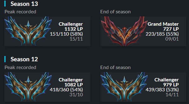 Hello, After  Spring split in @Heracles_Gaming , I'm now a free Agent looking for a team for the upcoming Summer Split 2024.
lolpros.gg/player/balyy
contact via dms/discord: elbalyy_
Peak elo : 1132 lps 
♥️&amp;RTs appreciated