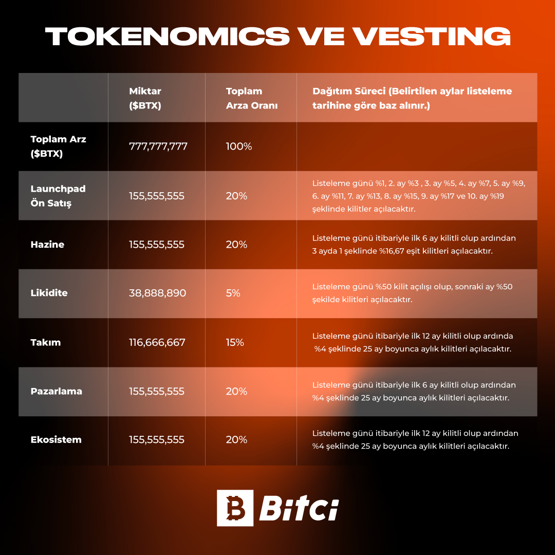 🧡 Bitci Borsa'nın utility token'ı #BitciX'in Tokenomics ve Vesting detaylarına gelin birlikte bakalım! 👇