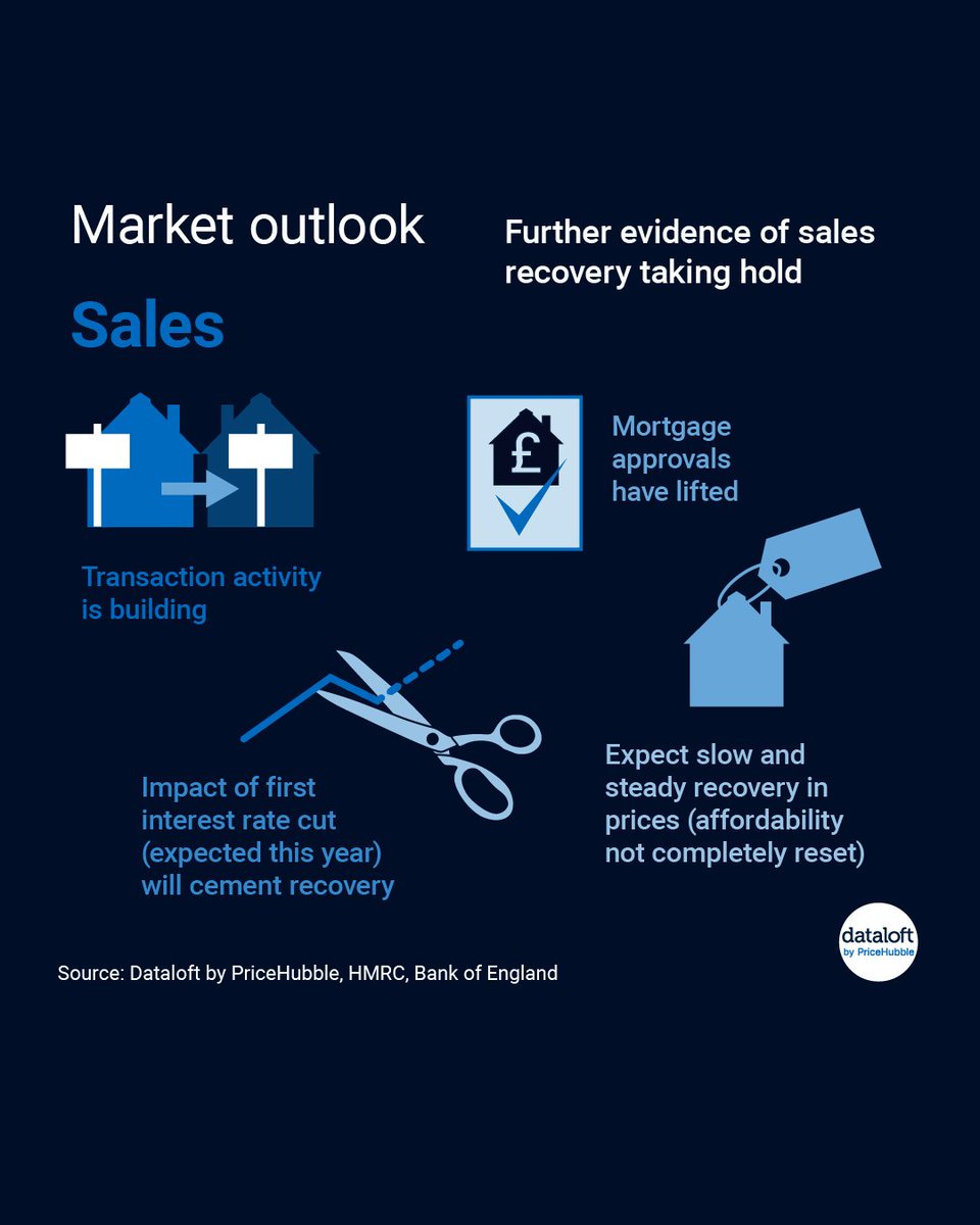 Last our week our Chief Economist, Julia Middleton presented her latest thoughts on the property market outlook to our subscribers. We have pulled together the key take-outs for the sales market.

#pricehubble #dataloft #propertymarketinsight