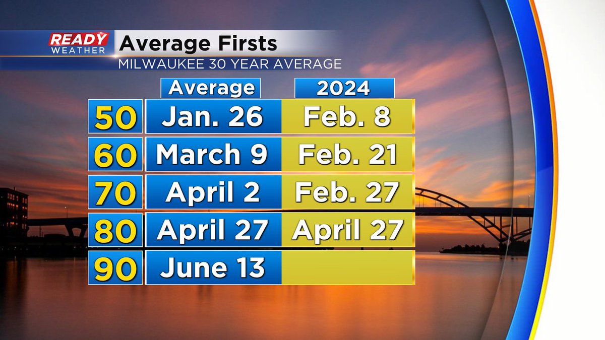 We hit our first 80 of the year Saturday on the exact date of the average first 80! A few more 70s are possible this week but 80 doesn't look likely. Now we look ahead to the 90s which don't usually happen until June. #readywx