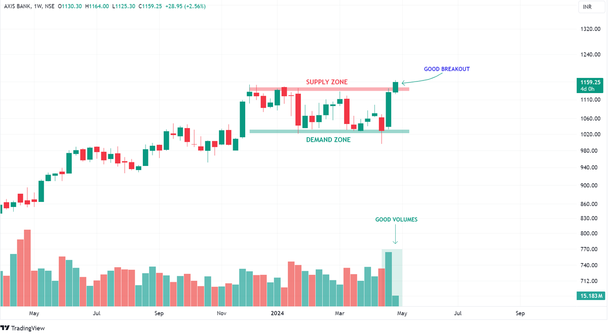 A Thread on Breakout & Potential Breakout Stocks.📊🧵

Bookmark this so that you don't have to look anywhere else🤝

1. AXISBANK (WTF)