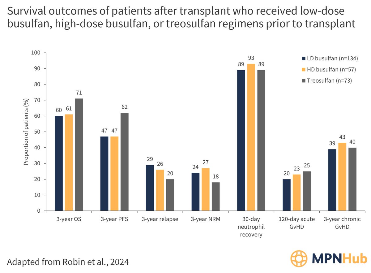 How do treosulfan-based conditioning regimens compare to busulfan-based conditioning regimens in patients with MF who will undergo allo-HSCT? Read more here loom.ly/RvL6lKI #mpnsm #MedicalEducation