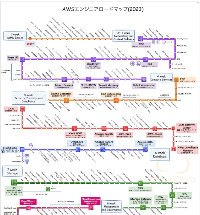 AWS学習ロードマップ
CloudTechのくろかわさんが書かれたブログの「AWSエンジニアロードマップ」がすごい！
AWSのSAAレベルの知識・技術をキャッチアップするために必要な学習内容・手順が超細かく書かれています。この順番で勉強すれば、かなり効率的に習得できそう。…