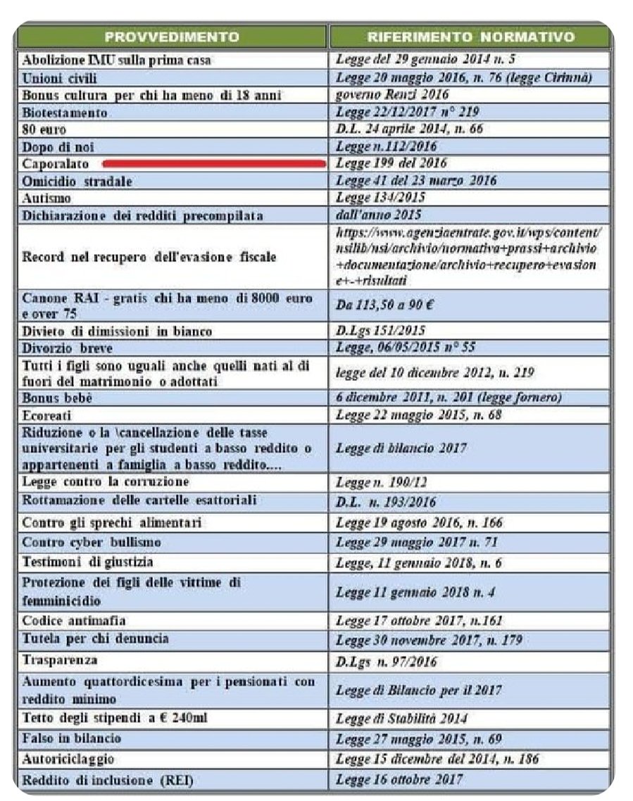 Quante riforme ha fatto la #Meloni? @matteorenzi ha fatto quanto riportato qui sotto, in 1000 giorni, molte sono riforme che sono tuttora in vigore, qualcuno mi fa un elenco dei provvedimenti Meloni, a parte 80 euro una tantum da aggiungere alla prossima tredicesima?