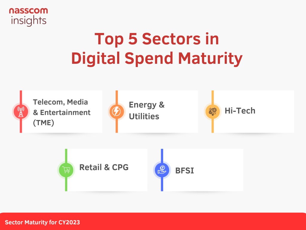 Investing in digital transformation yields dividends across industries. Here are the top 5 sectors leading in Digital Spend Maturity

More Details in the Report 👉 community.nasscom.in/communities/di… 

#DigitalEnterprise #DigitalServices #DigitalSpend #Retail #Hitech #DigitalIndia…