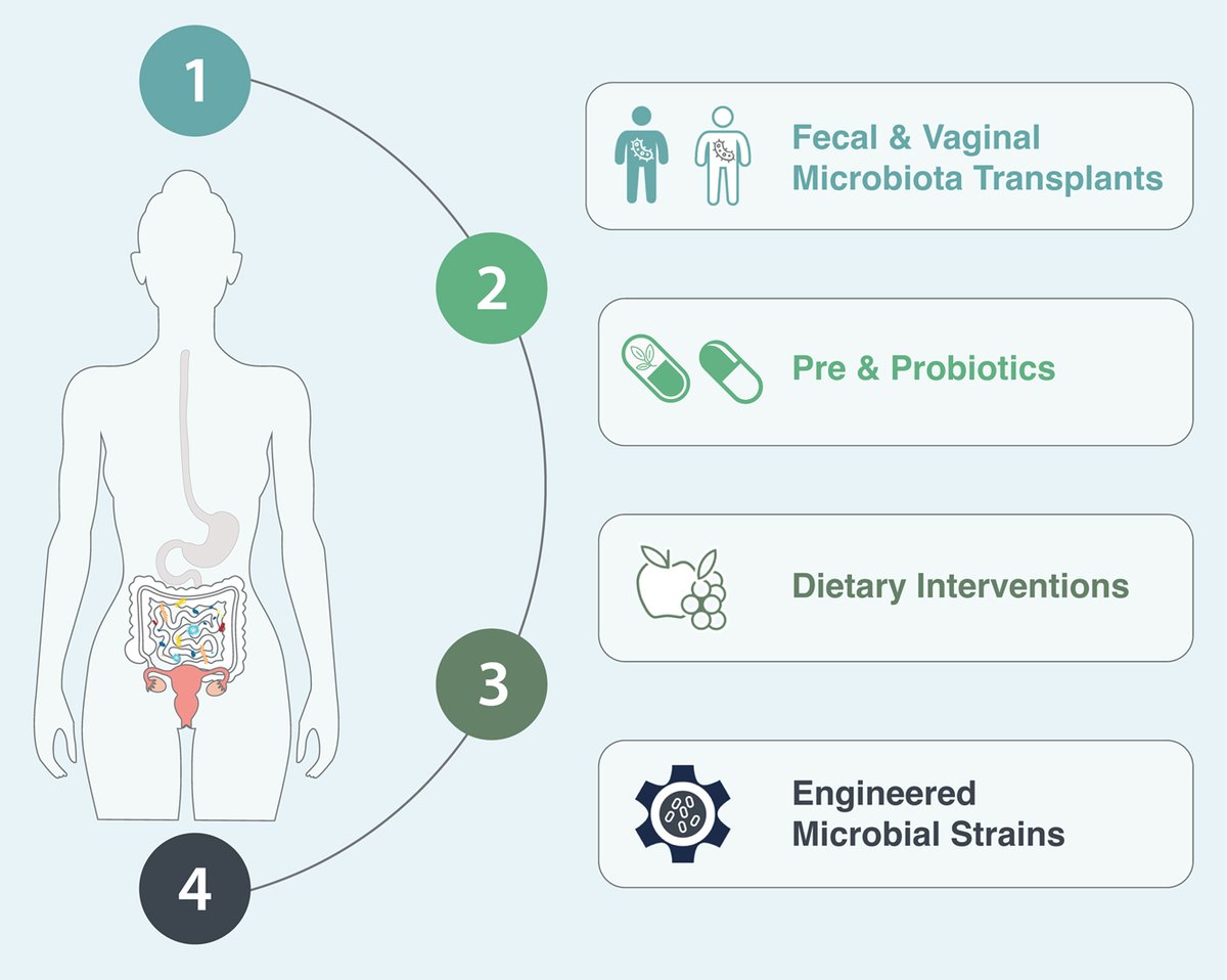 Harnessing the power within: engineering the #microbiome for enhanced #gynecologichealth. raf.bioscientifica.com/view/journals/… @Repro_Fertility Caitriona Brennan, @gilbertjacka, @Zarrinparlab, Rob Knight and colleagues (@UCSDMedSchool)