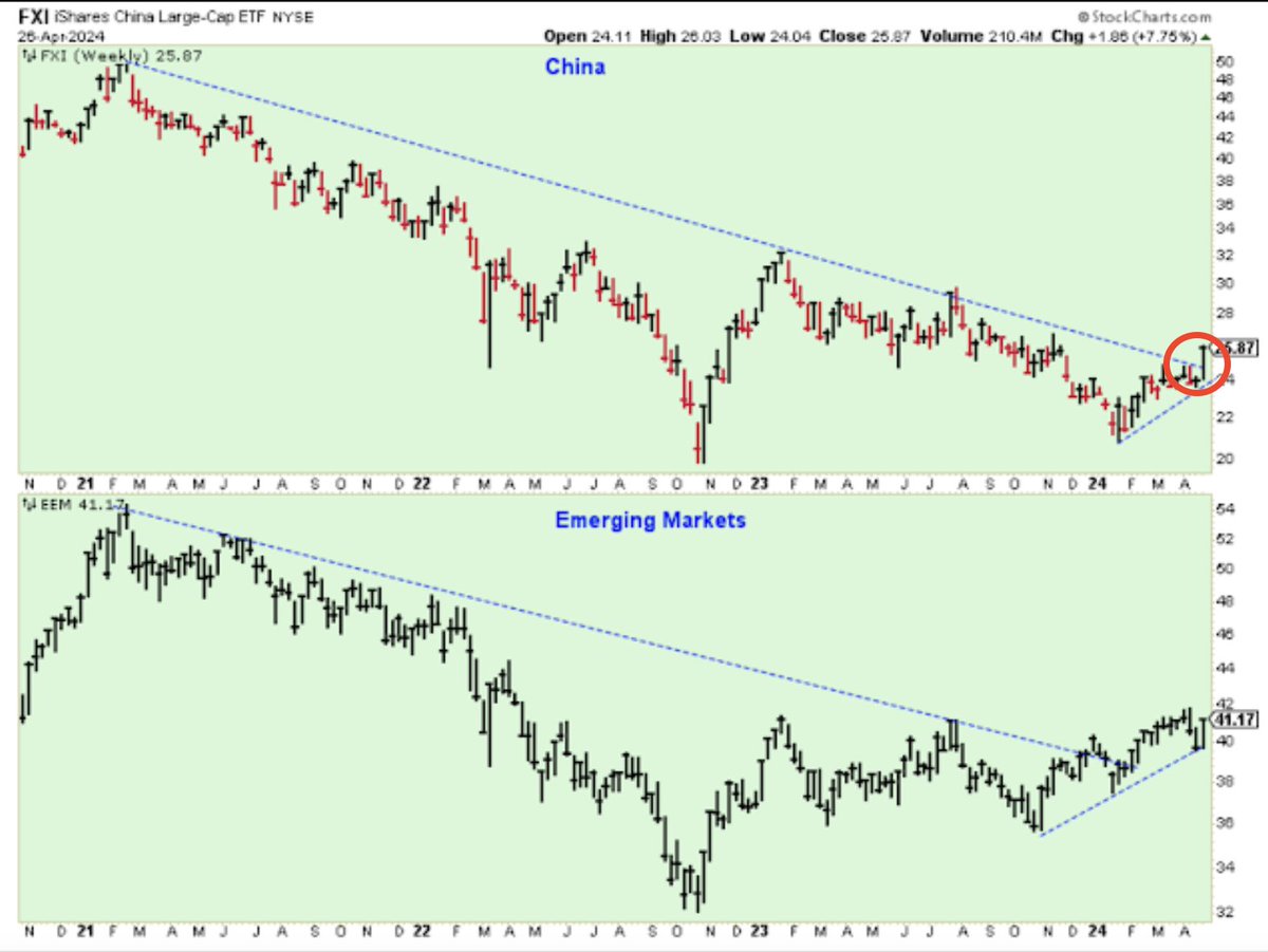 The only thing left to discern is whether or not this will prove a real or false breakout $FXI