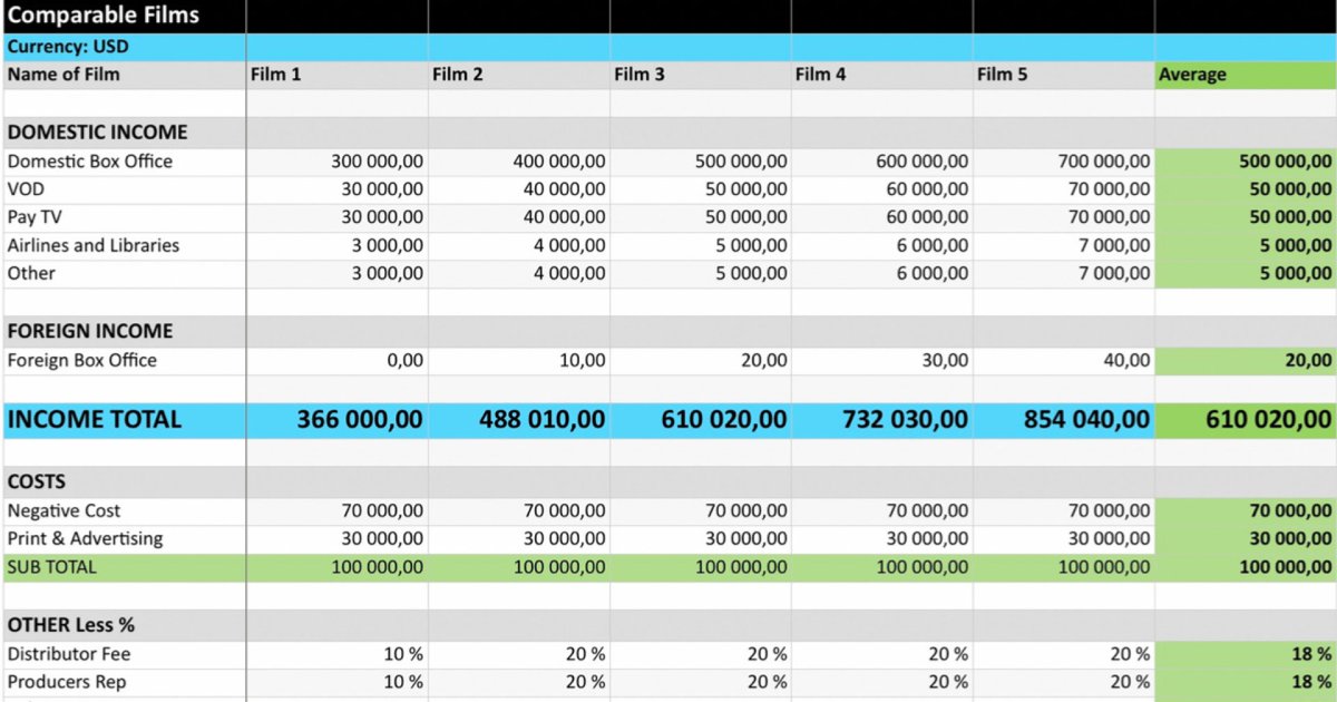 Film Income Projections: Convince investors how much money your film is going to earn by comparing the income of 5 similar films. See a comprehensive list of sources where you can find the sales data to predict the income of your film. filmdaily.tv/film-funding/f…