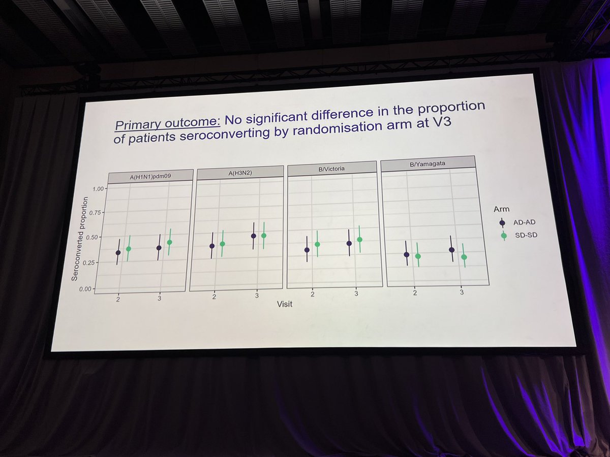 Hot off the press - late breaking data from @victoriahall26 @NCICancer demonstrating similiar immunogenicity from two different vax strategies and no incremental benefit of second dose. #ESCMIDGlobal2024 #TxID
