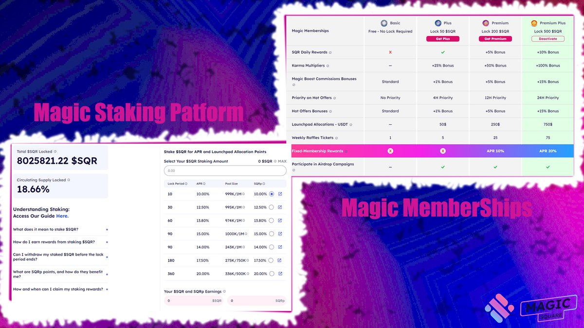 🔐 To participate in the launchpad, you’ll need to stake $SQR tokens to earn SQRp Points.

〽️Alternatively, a Magic Membership on the #MagicStore also grants you SQRp Points.

Why not maximize your potential by doing both?💡
#Magicsquare @MagicSquareio #MagicStaking