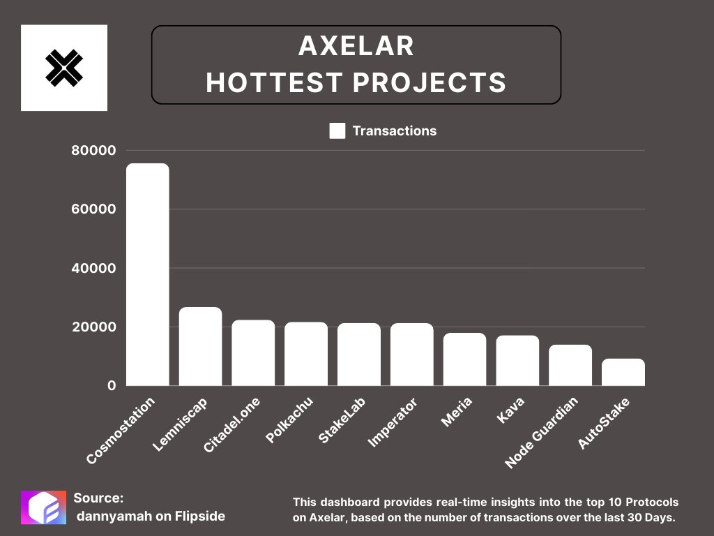 Q1, 2024 has been a blast for @axelarnetwork in terms of activity Here are the top protocols buzzing with transactions: 🥇 @CosmostationVD 75.6K 🥈 @Lemniscap 26.7K 🥉 @CitadelOneNode 22.4K 4⃣ @polka_chu 21.6K 5⃣ @StakeLab 21.3k Data Source 👇 flipsidecrypto.xyz/dannyamah/axel…