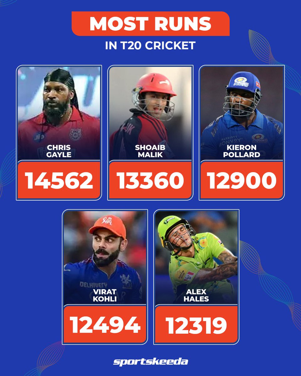 Virat Kohli is currently the fourth leading run-scorer in T20 Cricket history 🐐👑

Where will he stand by the end of his career? 🤔

#T20s #ViratKohli #CricketTwitter
