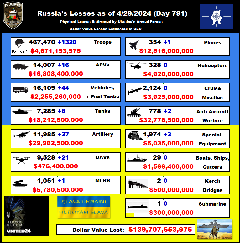 Russian losses as of 4/29/24💙💛 +1320 men !!! +6 tanks +16 APVs (14k!!!) +37 artillery +1 MLRS +2 AD systems +21 UAVs +44 Vehicles +3 Special Equip Please follow: @PeterGskrid @PuppyLover3679 @Reiman933 @andrii_soloviov I appreciate any Subs on YouTube youtube.com/@SpartanNews-b…